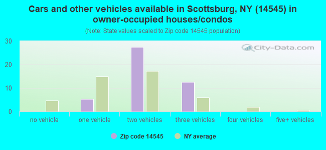 Cars and other vehicles available in Scottsburg, NY (14545) in owner-occupied houses/condos