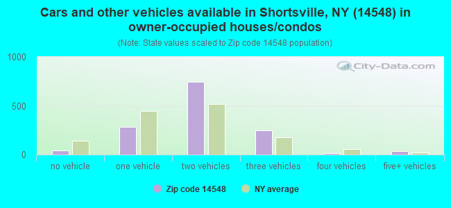 Cars and other vehicles available in Shortsville, NY (14548) in owner-occupied houses/condos