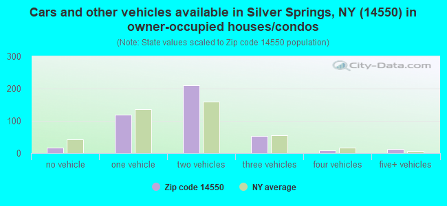 Cars and other vehicles available in Silver Springs, NY (14550) in owner-occupied houses/condos