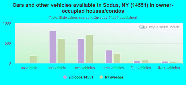 Cars and other vehicles available in Sodus, NY (14551) in owner-occupied houses/condos