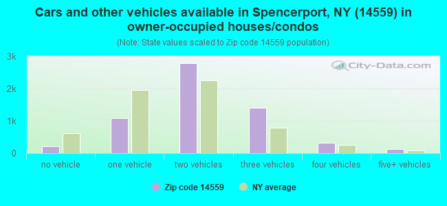 Cars and other vehicles available in Spencerport, NY (14559) in owner-occupied houses/condos