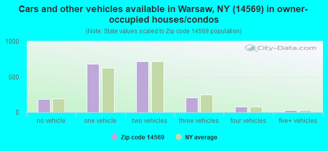 Cars and other vehicles available in Warsaw, NY (14569) in owner-occupied houses/condos