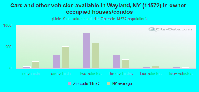 Cars and other vehicles available in Wayland, NY (14572) in owner-occupied houses/condos