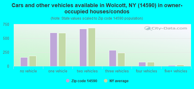 Cars and other vehicles available in Wolcott, NY (14590) in owner-occupied houses/condos