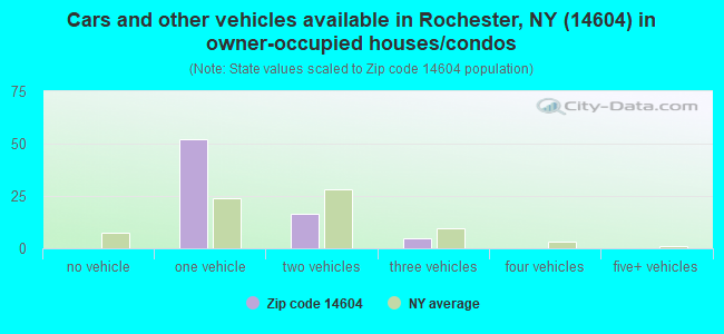 Cars and other vehicles available in Rochester, NY (14604) in owner-occupied houses/condos