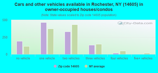 Cars and other vehicles available in Rochester, NY (14605) in owner-occupied houses/condos