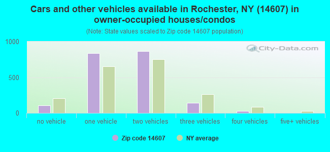 Cars and other vehicles available in Rochester, NY (14607) in owner-occupied houses/condos