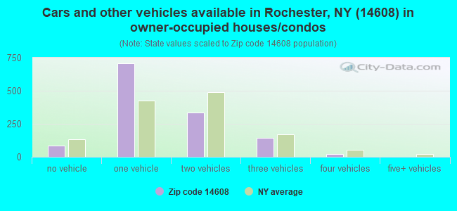 Cars and other vehicles available in Rochester, NY (14608) in owner-occupied houses/condos