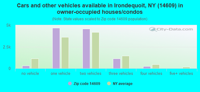 Cars and other vehicles available in Irondequoit, NY (14609) in owner-occupied houses/condos