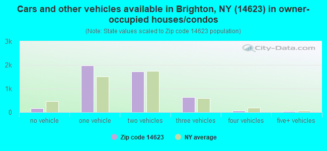 Cars and other vehicles available in Brighton, NY (14623) in owner-occupied houses/condos