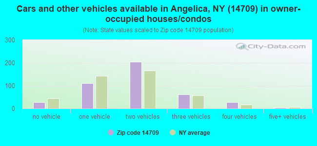 Cars and other vehicles available in Angelica, NY (14709) in owner-occupied houses/condos