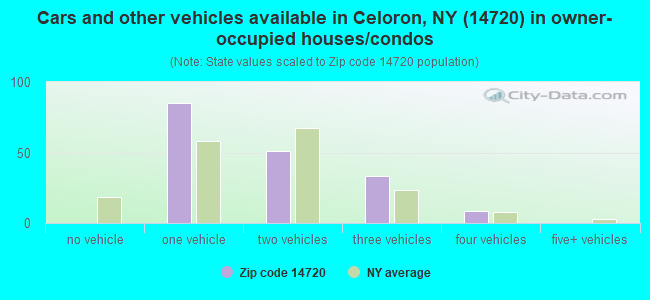 Cars and other vehicles available in Celoron, NY (14720) in owner-occupied houses/condos