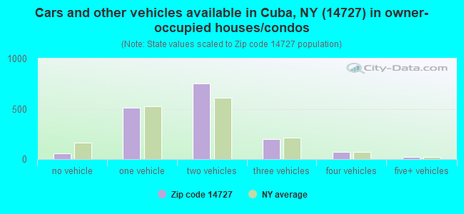Cars and other vehicles available in Cuba, NY (14727) in owner-occupied houses/condos