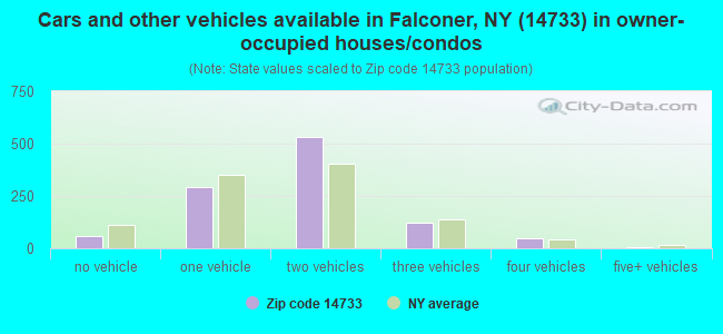 Cars and other vehicles available in Falconer, NY (14733) in owner-occupied houses/condos