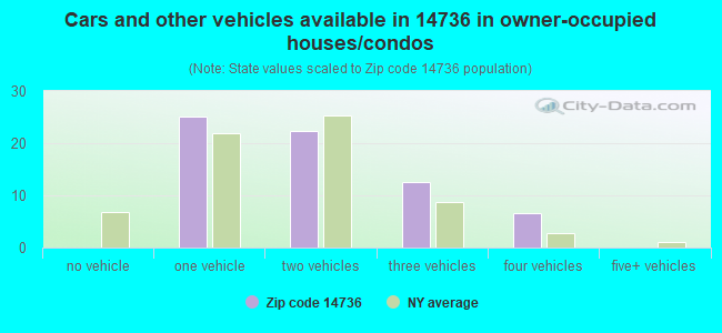 Cars and other vehicles available in 14736 in owner-occupied houses/condos