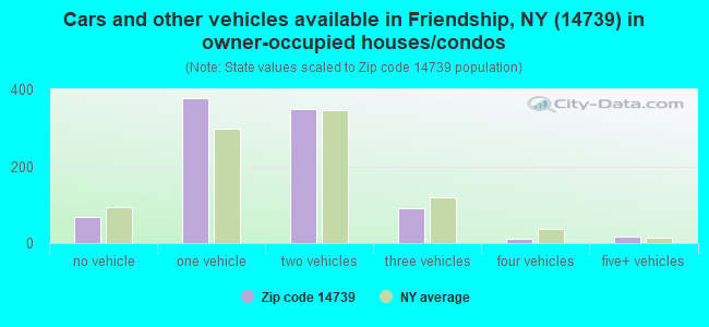 Cars and other vehicles available in Friendship, NY (14739) in owner-occupied houses/condos