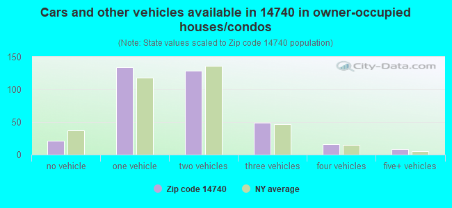 Cars and other vehicles available in 14740 in owner-occupied houses/condos
