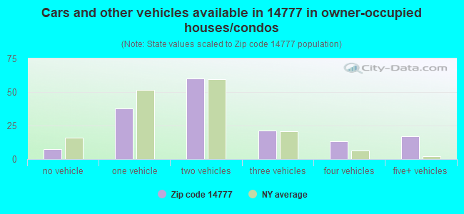 Cars and other vehicles available in 14777 in owner-occupied houses/condos
