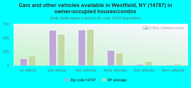 Cars and other vehicles available in Westfield, NY (14787) in owner-occupied houses/condos