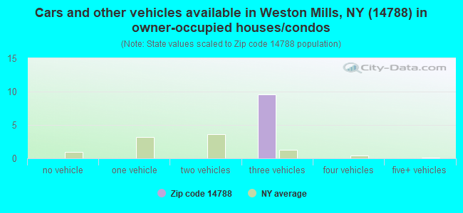 Cars and other vehicles available in Weston Mills, NY (14788) in owner-occupied houses/condos