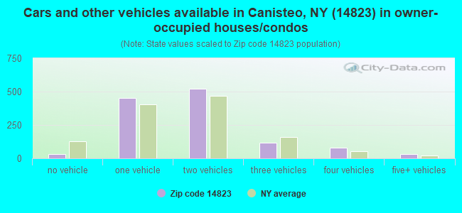 Cars and other vehicles available in Canisteo, NY (14823) in owner-occupied houses/condos