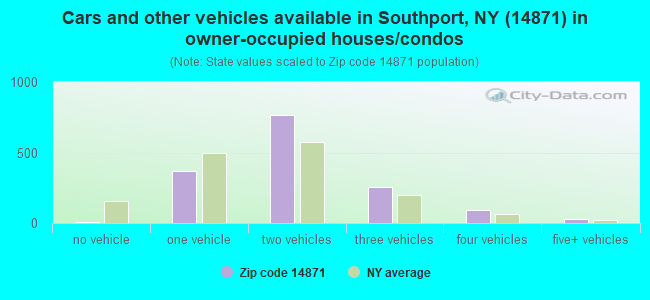 Cars and other vehicles available in Southport, NY (14871) in owner-occupied houses/condos