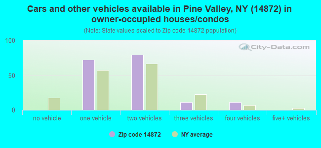 Cars and other vehicles available in Pine Valley, NY (14872) in owner-occupied houses/condos