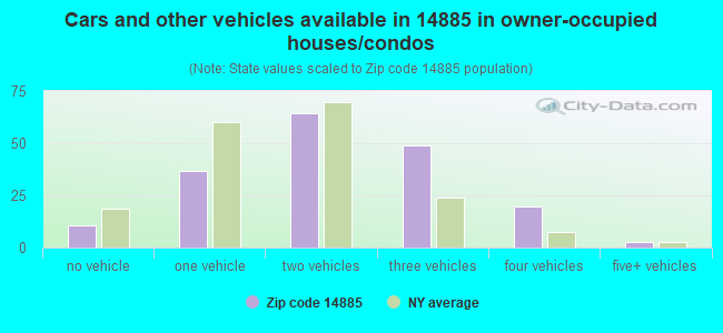 Cars and other vehicles available in 14885 in owner-occupied houses/condos