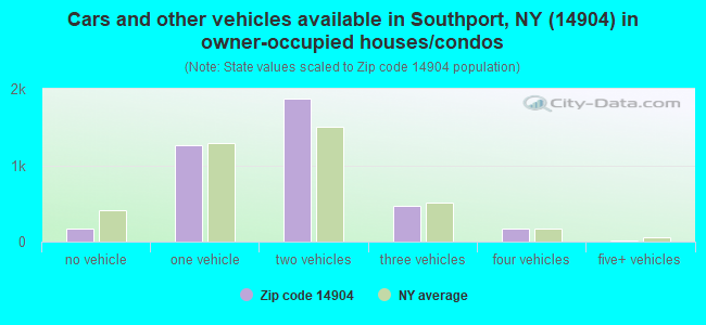 Cars and other vehicles available in Southport, NY (14904) in owner-occupied houses/condos