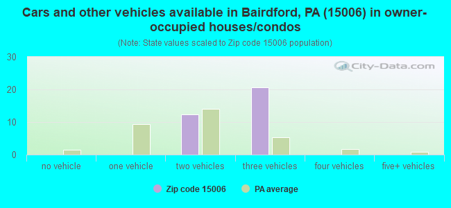 Cars and other vehicles available in Bairdford, PA (15006) in owner-occupied houses/condos