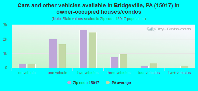 Cars and other vehicles available in Bridgeville, PA (15017) in owner-occupied houses/condos
