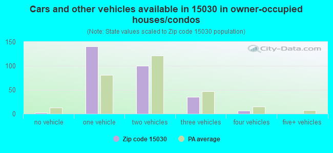 Cars and other vehicles available in 15030 in owner-occupied houses/condos
