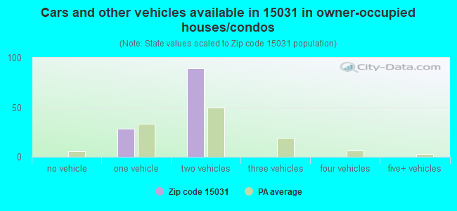 Cars and other vehicles available in 15031 in owner-occupied houses/condos