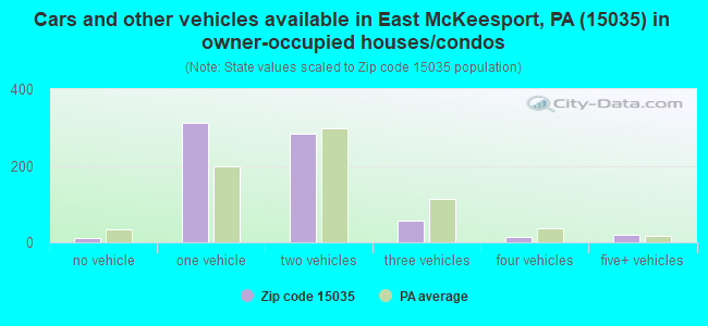 Cars and other vehicles available in East McKeesport, PA (15035) in owner-occupied houses/condos