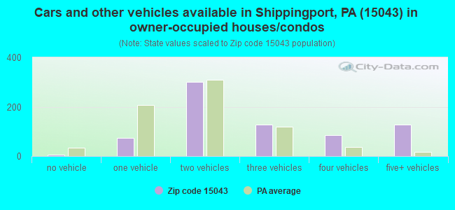 Cars and other vehicles available in Shippingport, PA (15043) in owner-occupied houses/condos