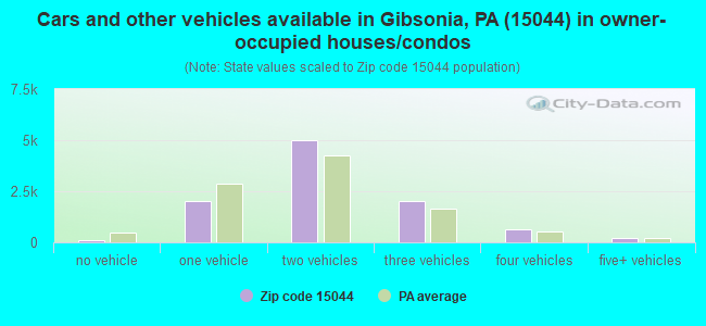 Cars and other vehicles available in Gibsonia, PA (15044) in owner-occupied houses/condos