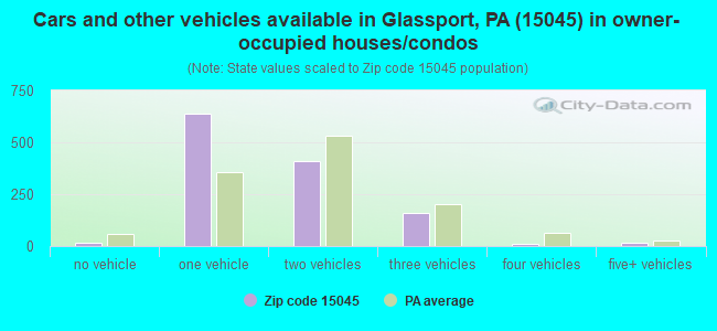 Cars and other vehicles available in Glassport, PA (15045) in owner-occupied houses/condos