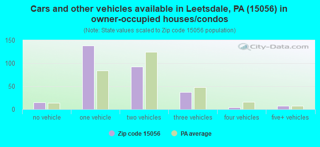 Cars and other vehicles available in Leetsdale, PA (15056) in owner-occupied houses/condos