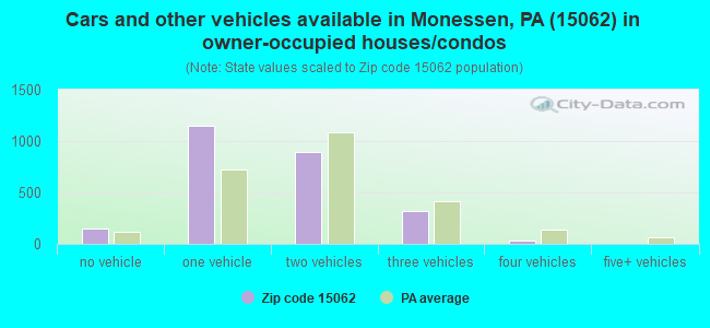Cars and other vehicles available in Monessen, PA (15062) in owner-occupied houses/condos