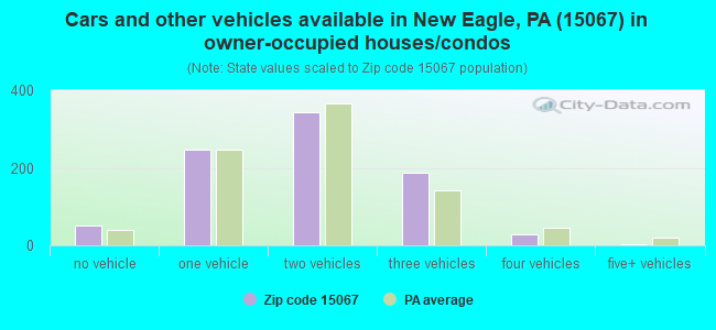 Cars and other vehicles available in New Eagle, PA (15067) in owner-occupied houses/condos