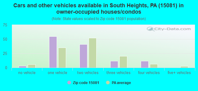 Cars and other vehicles available in South Heights, PA (15081) in owner-occupied houses/condos