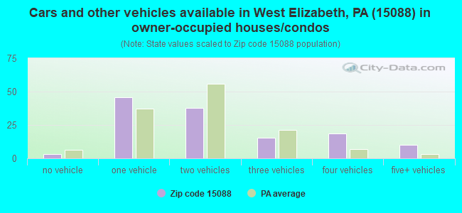 Cars and other vehicles available in West Elizabeth, PA (15088) in owner-occupied houses/condos