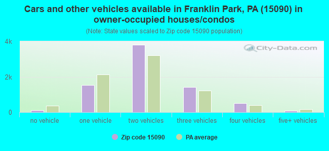 Cars and other vehicles available in Franklin Park, PA (15090) in owner-occupied houses/condos