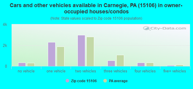 Cars and other vehicles available in Carnegie, PA (15106) in owner-occupied houses/condos