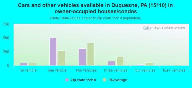 Cars and other vehicles available in Duquesne, PA (15110) in owner-occupied houses/condos