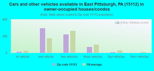 Cars and other vehicles available in East Pittsburgh, PA (15112) in owner-occupied houses/condos
