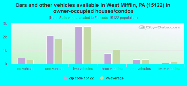 Cars and other vehicles available in West Mifflin, PA (15122) in owner-occupied houses/condos