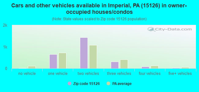Cars and other vehicles available in Imperial, PA (15126) in owner-occupied houses/condos