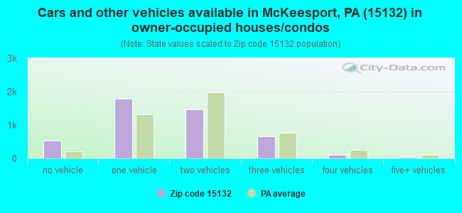 Cars and other vehicles available in McKeesport, PA (15132) in owner-occupied houses/condos