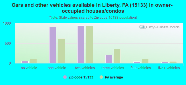 Cars and other vehicles available in Liberty, PA (15133) in owner-occupied houses/condos